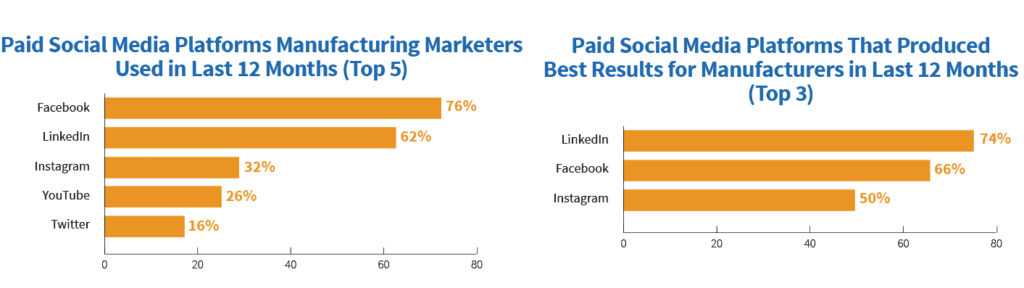 social media channels used by manufacturing content marketers