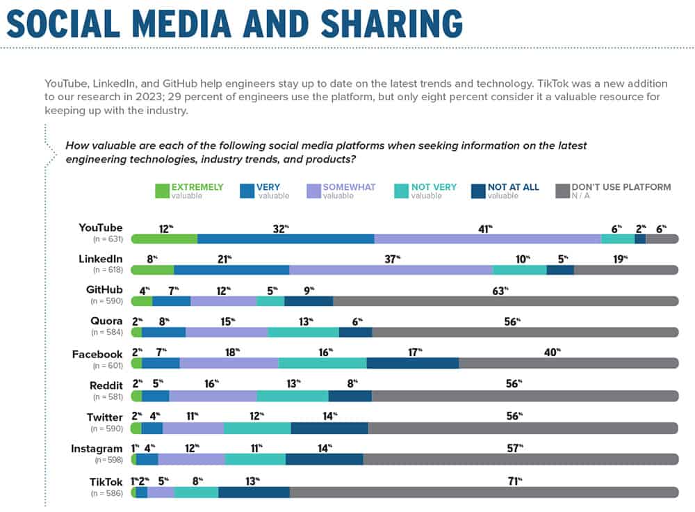 social media channels in industrial marketing