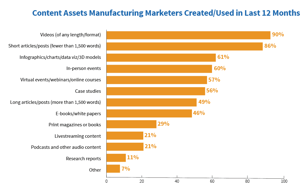 manufacturing content used in the past 12 months