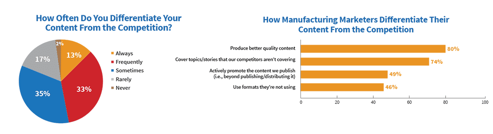 Manufacturing content marketing can create true differentiation