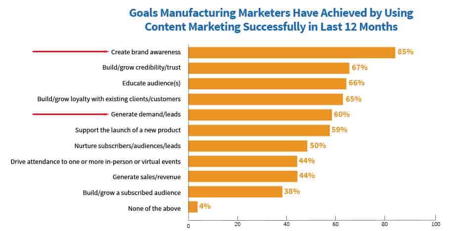 Goals achieved in the past 12 months using manufacturing content marketing