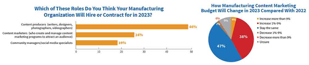Manufacturing content marketing budgets