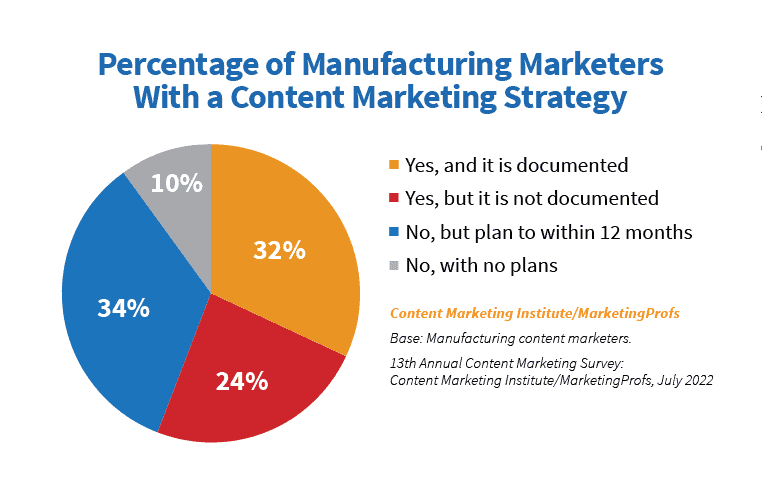 documented industrial content marketing strategy