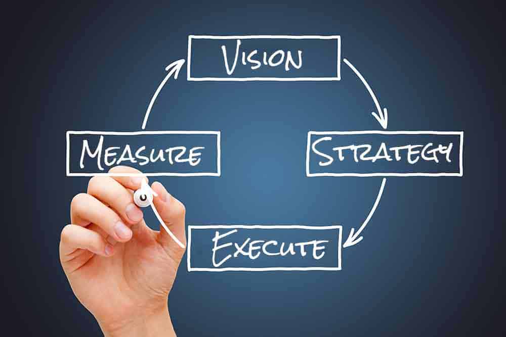 Industrial Marketing Strategy vs. Plan