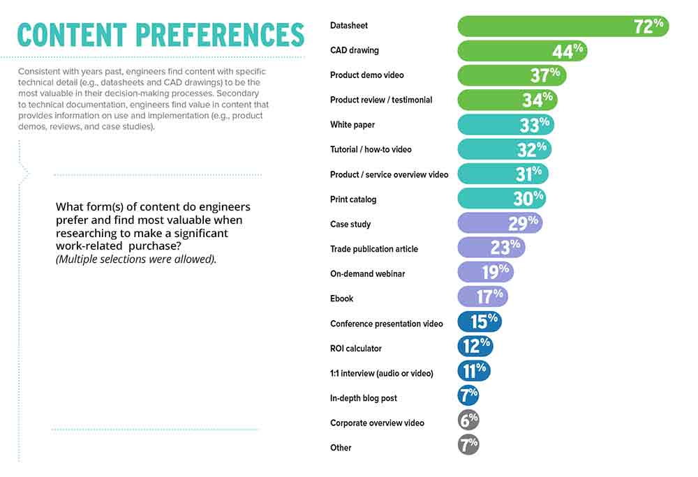 Industrial website redesign – content preferences of engineers