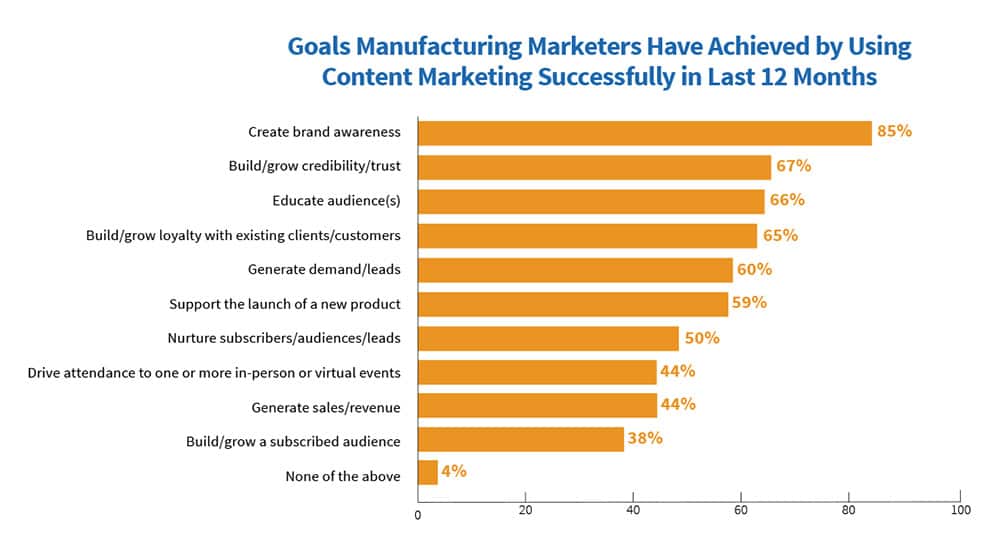 Goals achieved using industrial marketing for manufacturers