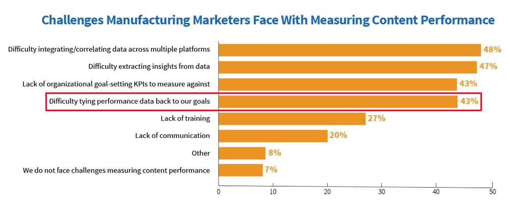 Measuring performance of industrial content marketing for manufacturers is difdficult