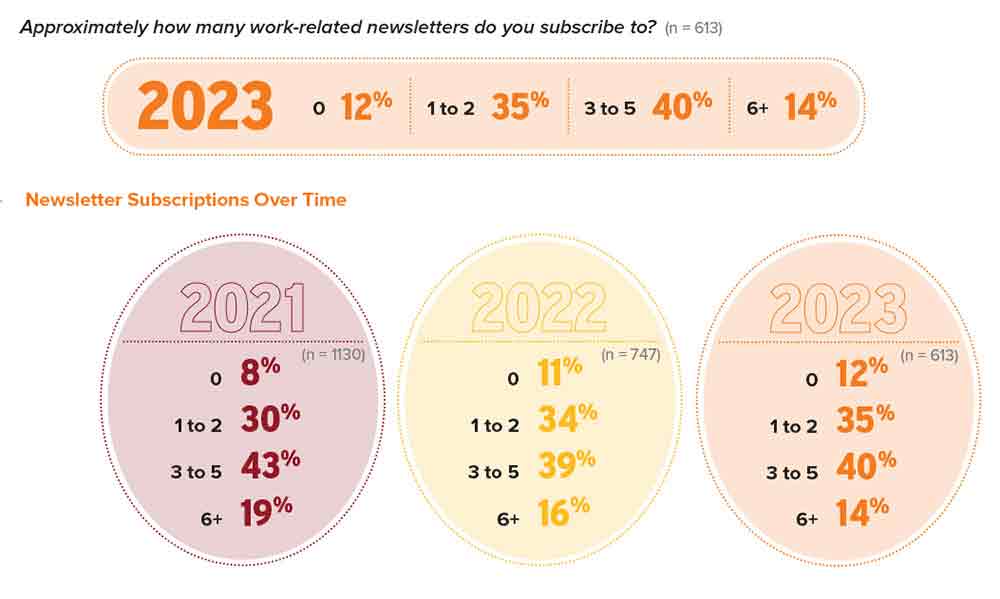 Email newsletters used in industrial email marketinmg