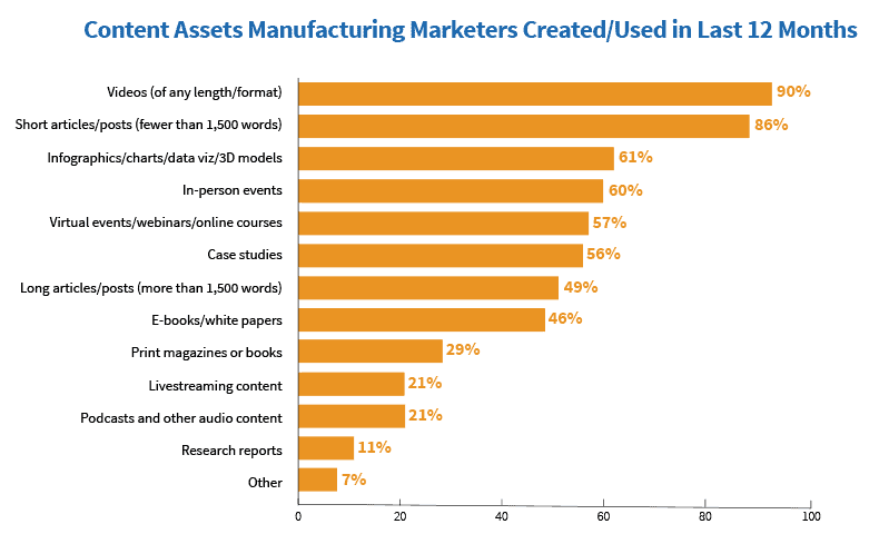 Videos is an important part of SEO strategies for manufacturers