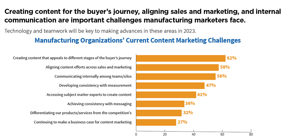 Challenges of creating content for different stages of the buyer's journey