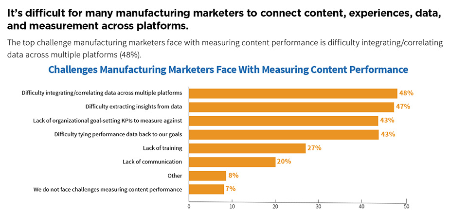 Measurement challenges in manufacturing content marketing