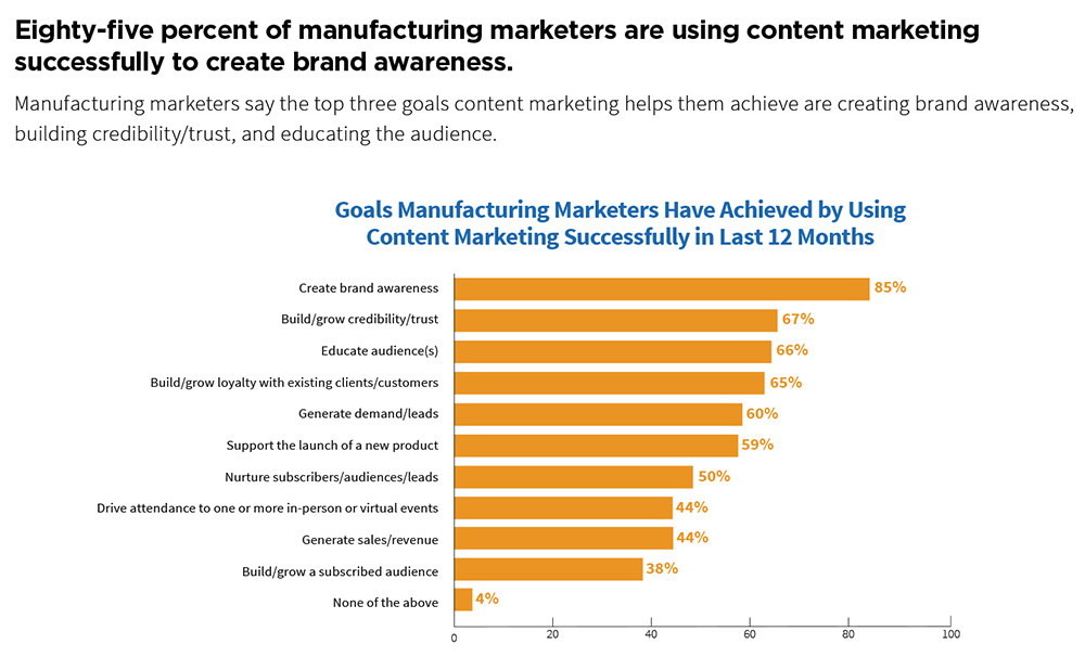 Manufacturing content marketing increases brand awareness