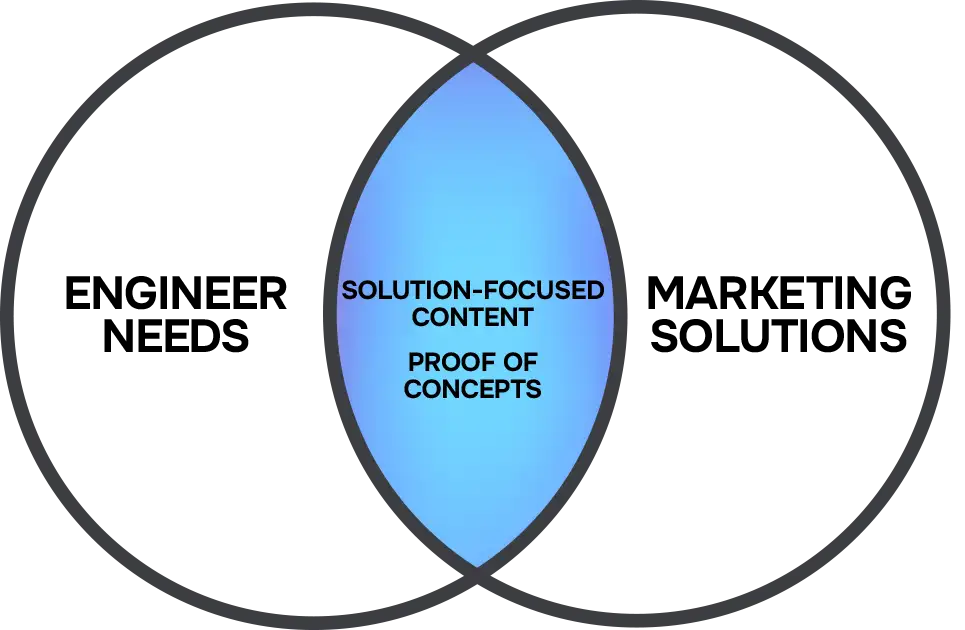 B2B industrial marketing solutions
