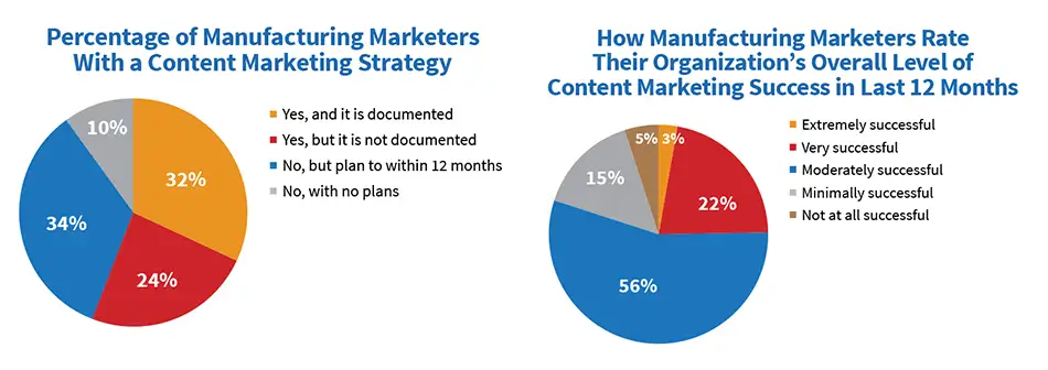 B2B industrial marketing agency – How strategic roadmap relates to marketing success