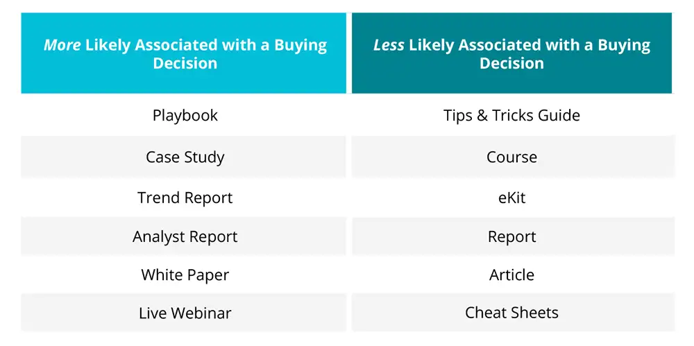 B2B thought leadership content and intent to purchase
