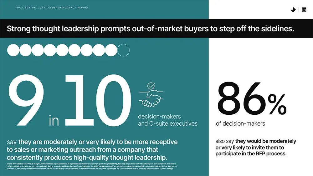 B2B thought leadership influences decision-makers and C-suite execs