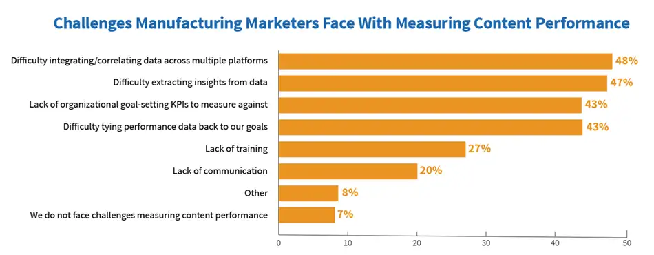 Measurement challenges in industrial content marketing