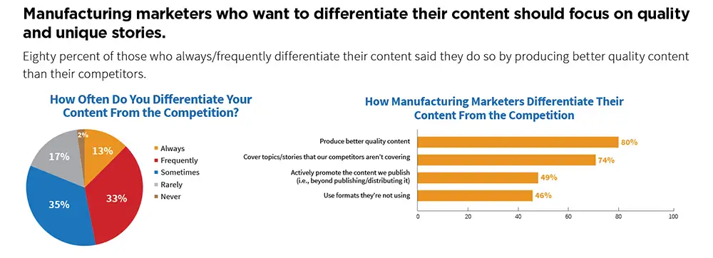 digital marketing for manufacturers – Content quality vs quantity
