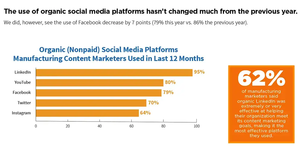 Social media channels used in digital marketing for manufacturers