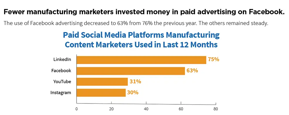Decline in Facebook ads for manufacturers