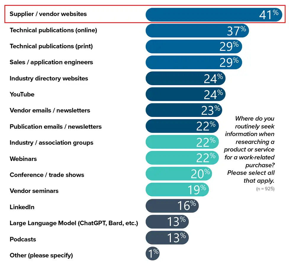 Industrial website is the number 1 source of information
