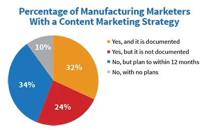 Documented manufacturing marketing strategy