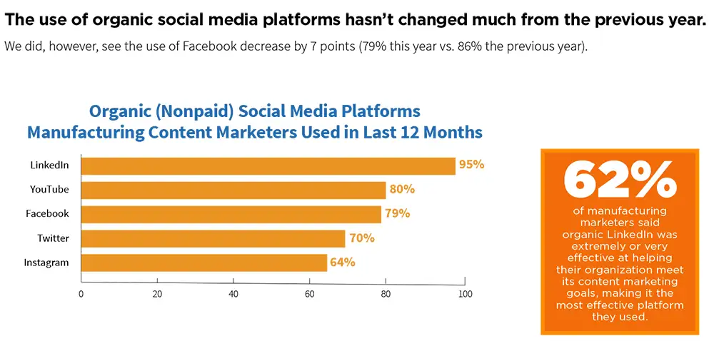 LinkedIn usage by manufacturing content marketers