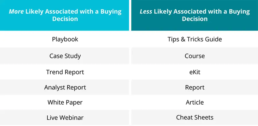Content format shows buying intent
