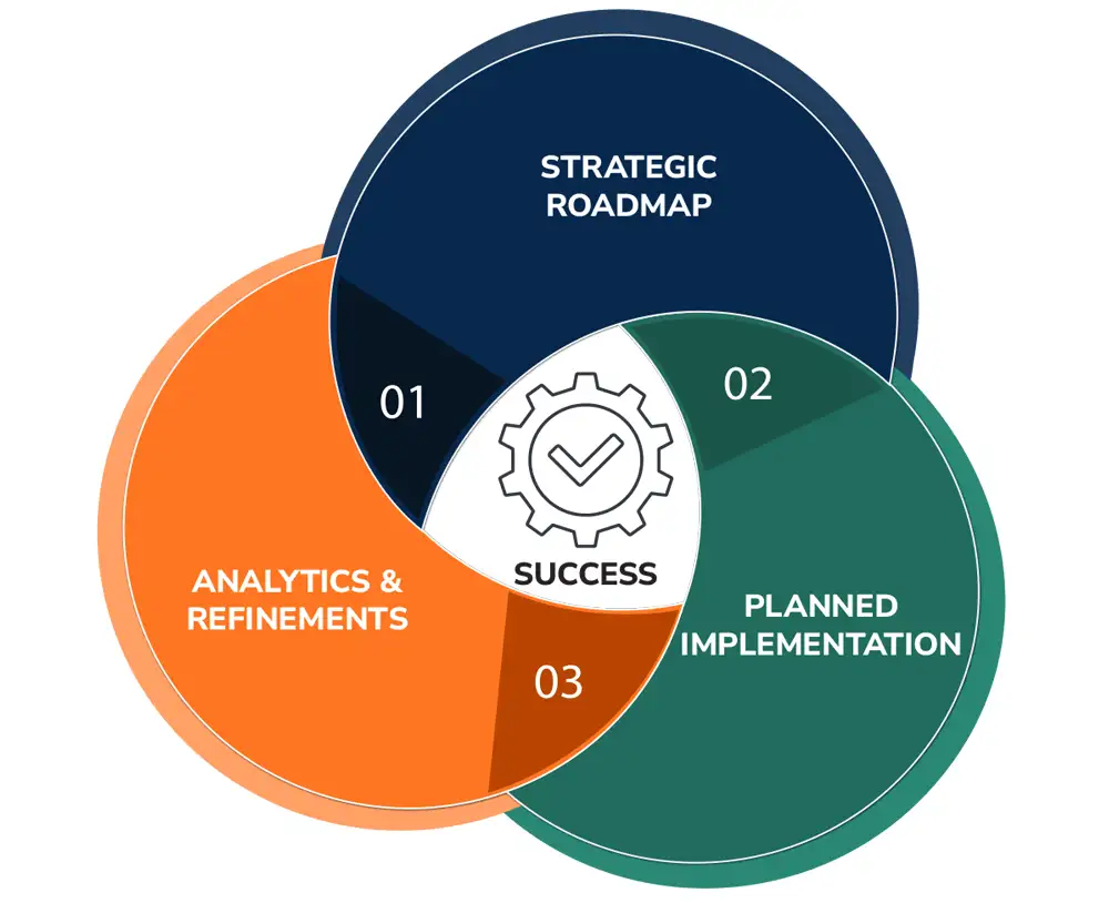 Streamlined process for success in industrial marketing