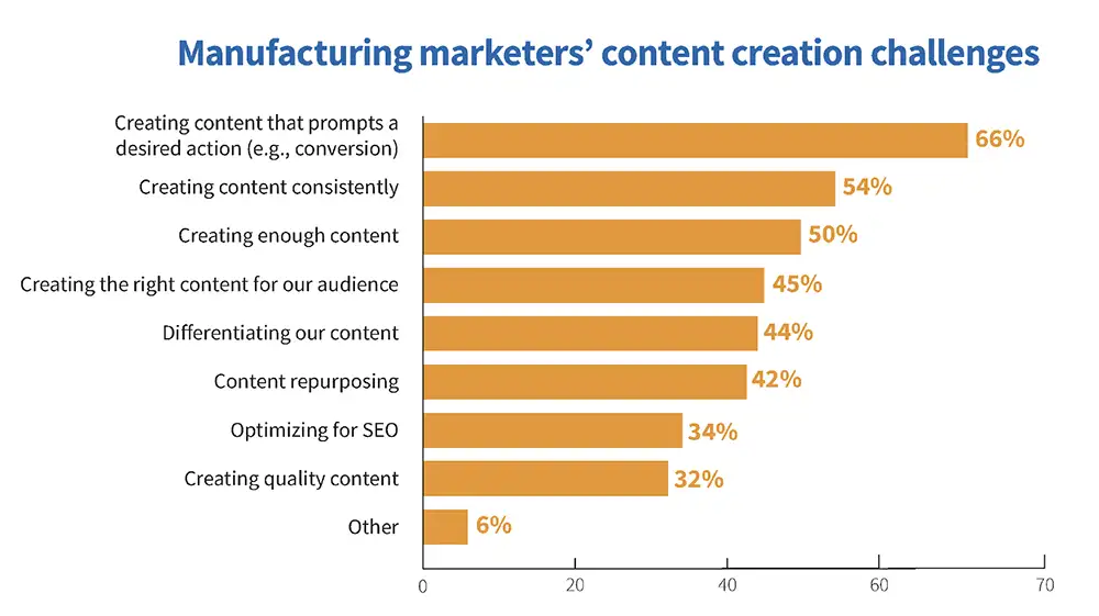 challenges in content marketing for manufacturers