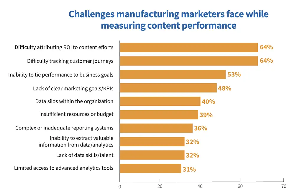 Measurement challenges in content marketing for manufacturers