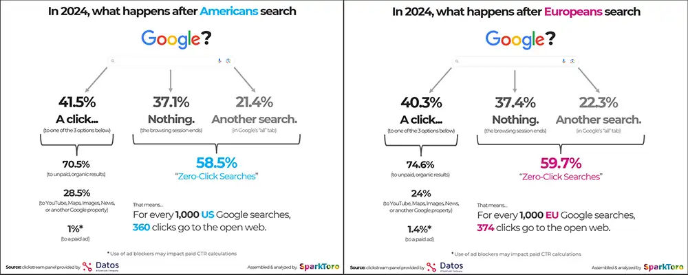 Google searches generate only 360 clicks for every 1000 seraches