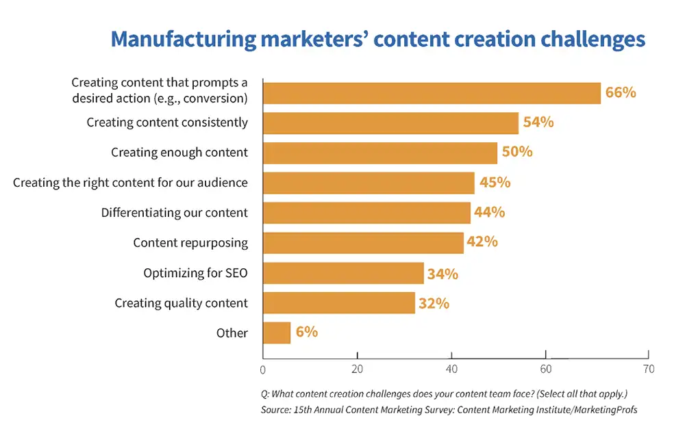 Manufacturing marketing content creation challenges