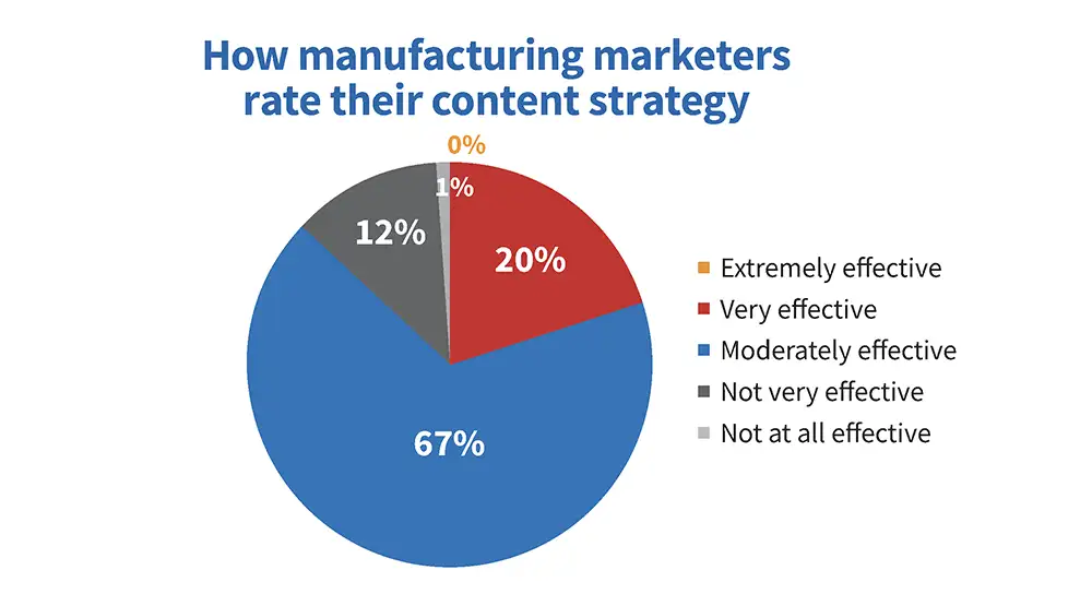 Manufacturing marketing strategies effectiveness