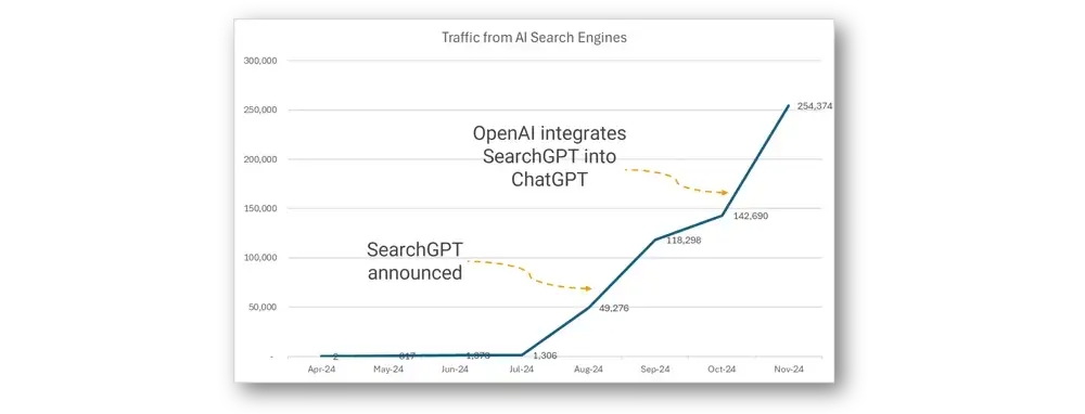 Traffic from AI searches