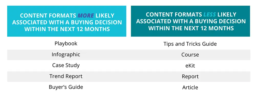 Content consumption and buy intent 2025