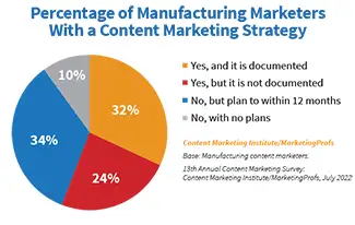 Documented strategy for manufacturing content marketing