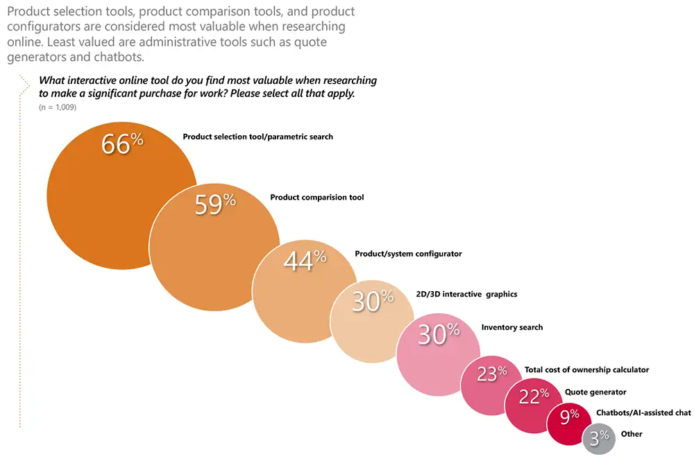 Sources of information used by engineers when considering products