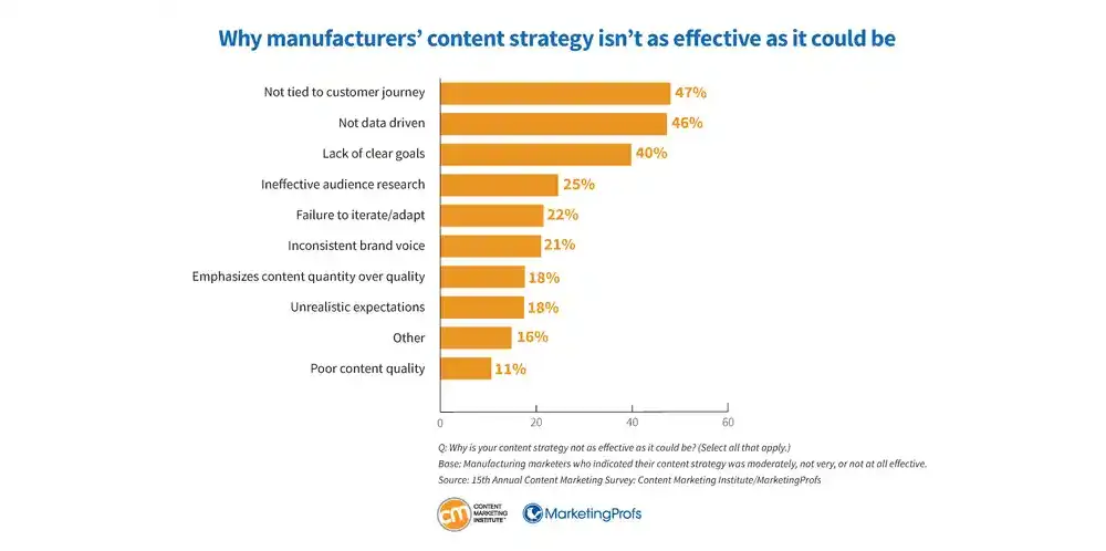 manufacturers content marketing strategy effectivness