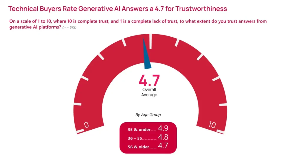 Technical buyers have low trustworthiness for AI generated responses